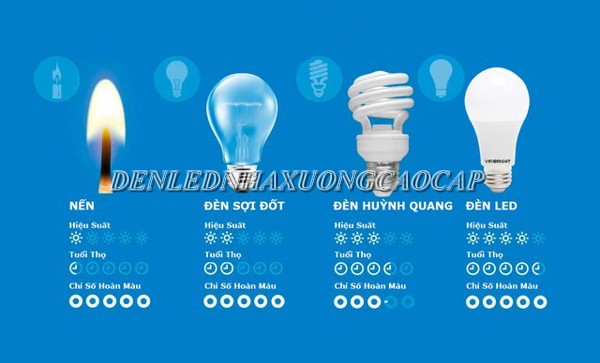 Đèn LED có tốn điện không?  Tiết kiệm gấp 3 lần đèn truyền thống