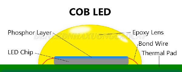 Cấu tạo COB LED