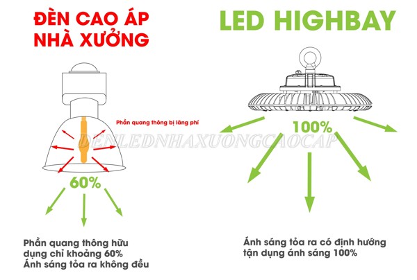 So sánh hiệu suất chiếu sáng của đèn LED highbay với bóng cao áp