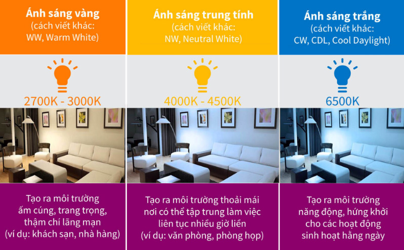 Phân loại ánh sáng theo nhiệt độ màu 